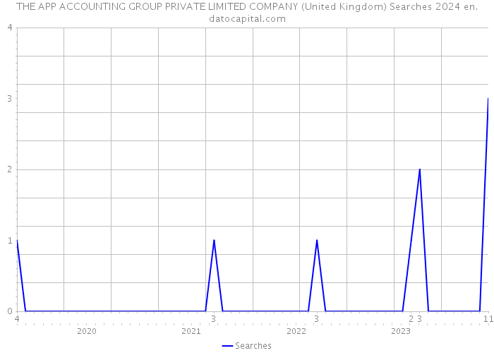 THE APP ACCOUNTING GROUP PRIVATE LIMITED COMPANY (United Kingdom) Searches 2024 