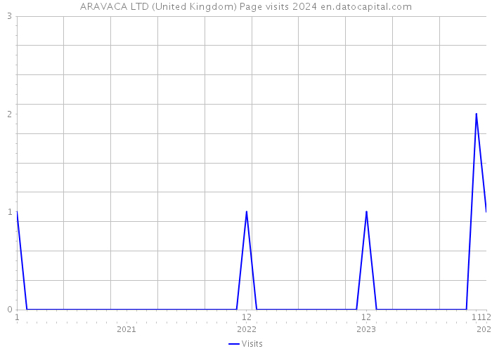 ARAVACA LTD (United Kingdom) Page visits 2024 