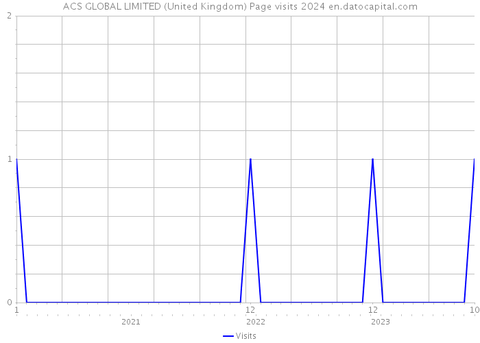 ACS GLOBAL LIMITED (United Kingdom) Page visits 2024 