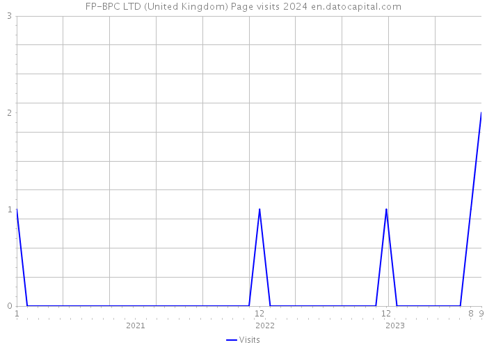 FP-BPC LTD (United Kingdom) Page visits 2024 