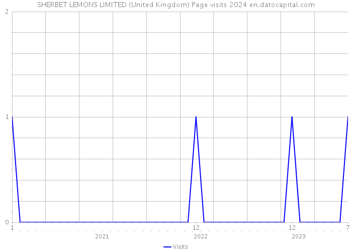 SHERBET LEMONS LIMITED (United Kingdom) Page visits 2024 