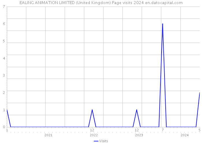EALING ANIMATION LIMITED (United Kingdom) Page visits 2024 