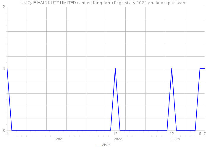 UNIQUE HAIR KUTZ LIMITED (United Kingdom) Page visits 2024 