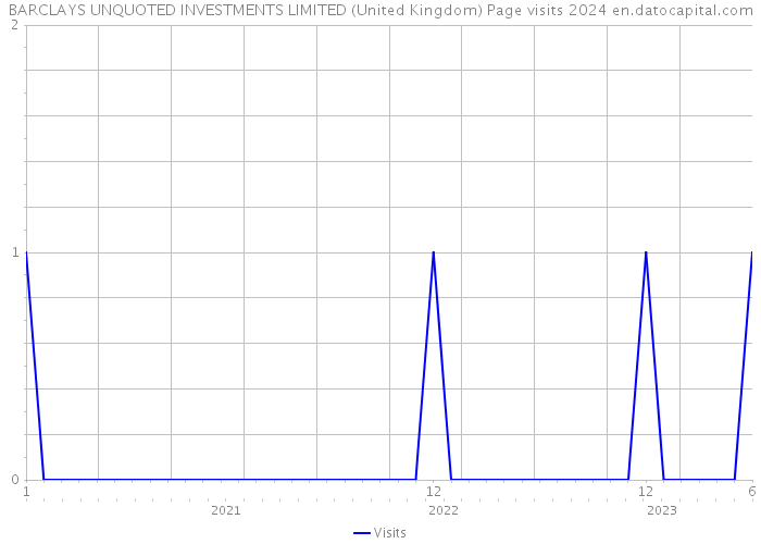 BARCLAYS UNQUOTED INVESTMENTS LIMITED (United Kingdom) Page visits 2024 