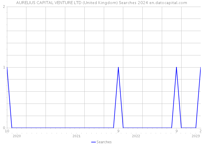 AURELIUS CAPITAL VENTURE LTD (United Kingdom) Searches 2024 