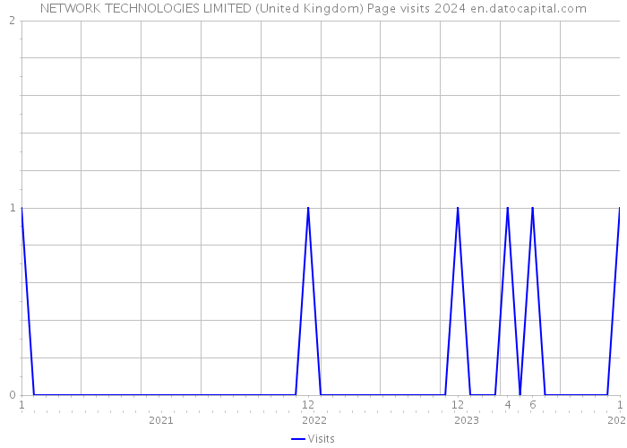 NETWORK TECHNOLOGIES LIMITED (United Kingdom) Page visits 2024 