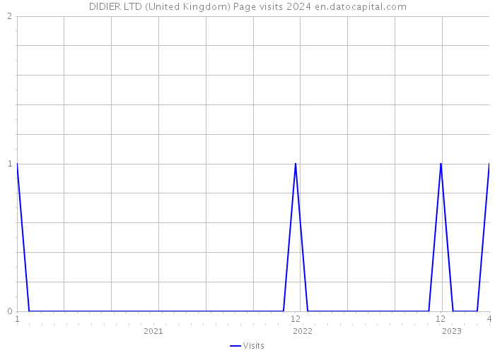 DIDIER LTD (United Kingdom) Page visits 2024 