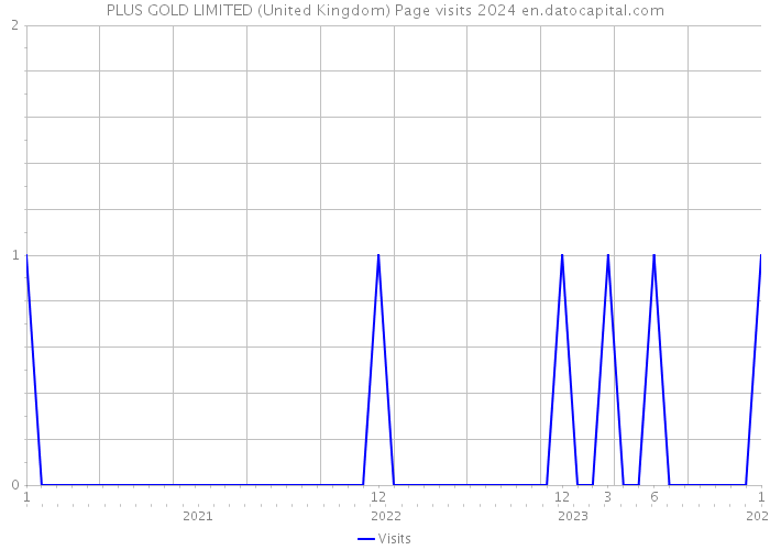 PLUS GOLD LIMITED (United Kingdom) Page visits 2024 