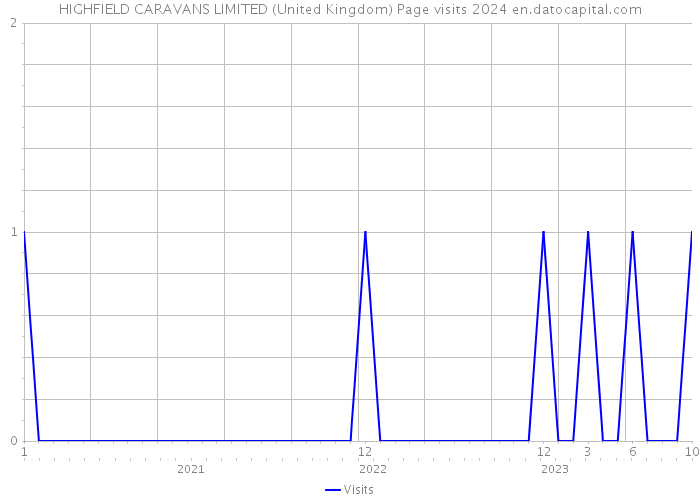 HIGHFIELD CARAVANS LIMITED (United Kingdom) Page visits 2024 
