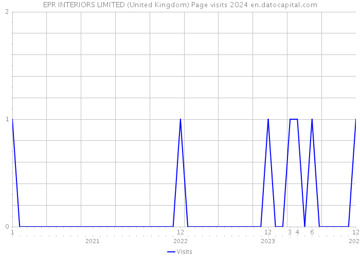 EPR INTERIORS LIMITED (United Kingdom) Page visits 2024 