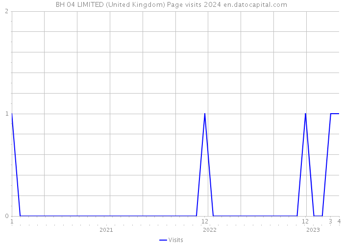 BH 04 LIMITED (United Kingdom) Page visits 2024 