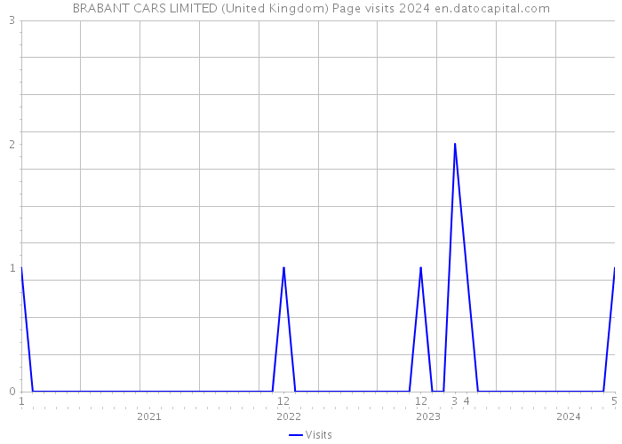 BRABANT CARS LIMITED (United Kingdom) Page visits 2024 