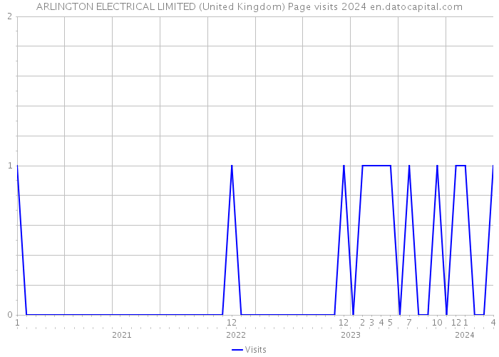 ARLINGTON ELECTRICAL LIMITED (United Kingdom) Page visits 2024 
