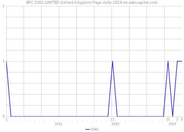BPC 2002 LIMITED (United Kingdom) Page visits 2024 