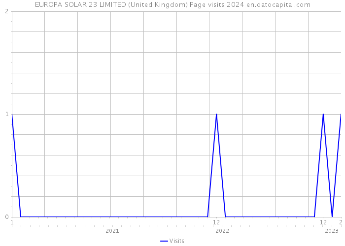 EUROPA SOLAR 23 LIMITED (United Kingdom) Page visits 2024 