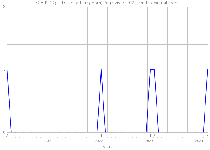 TECH BLOQ LTD (United Kingdom) Page visits 2024 