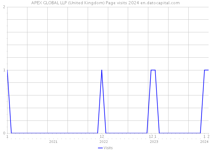 APEX GLOBAL LLP (United Kingdom) Page visits 2024 