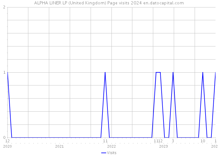 ALPHA LINER LP (United Kingdom) Page visits 2024 