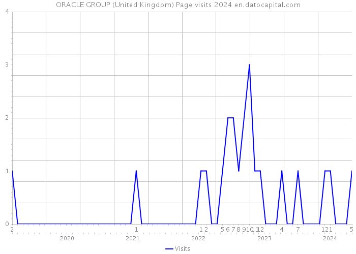 ORACLE GROUP (United Kingdom) Page visits 2024 