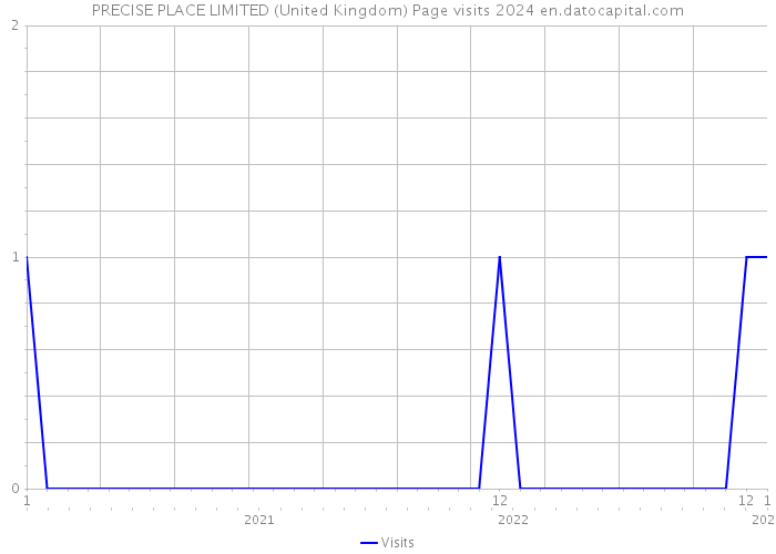 PRECISE PLACE LIMITED (United Kingdom) Page visits 2024 
