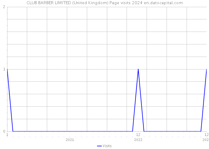 CLUB BARBER LIMITED (United Kingdom) Page visits 2024 