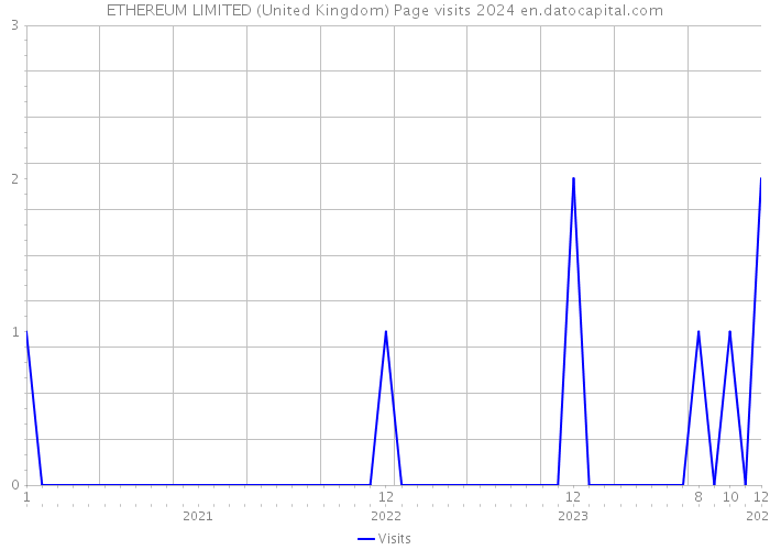 ETHEREUM LIMITED (United Kingdom) Page visits 2024 