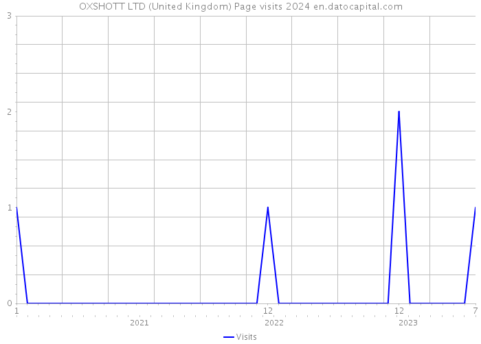 OXSHOTT LTD (United Kingdom) Page visits 2024 