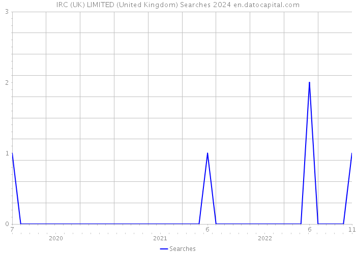 IRC (UK) LIMITED (United Kingdom) Searches 2024 