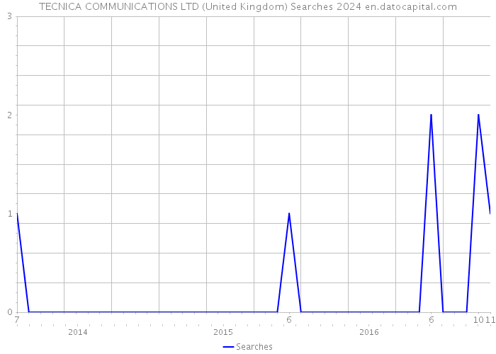 TECNICA COMMUNICATIONS LTD (United Kingdom) Searches 2024 