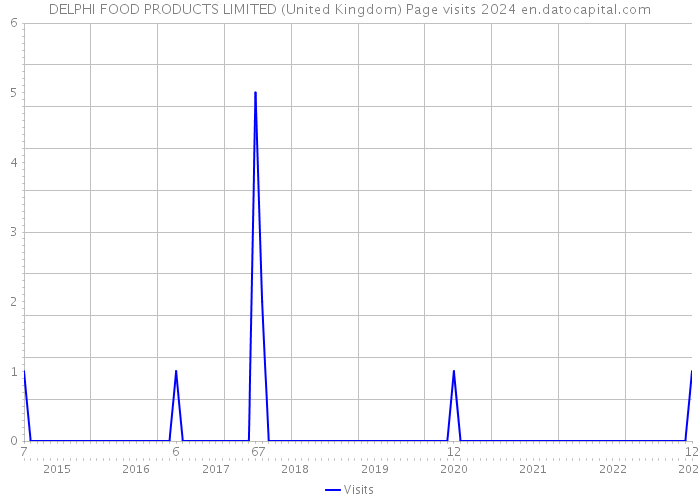 DELPHI FOOD PRODUCTS LIMITED (United Kingdom) Page visits 2024 