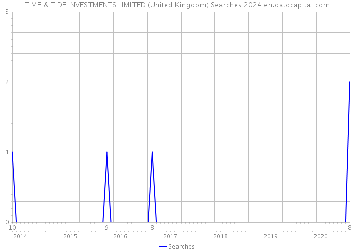 TIME & TIDE INVESTMENTS LIMITED (United Kingdom) Searches 2024 