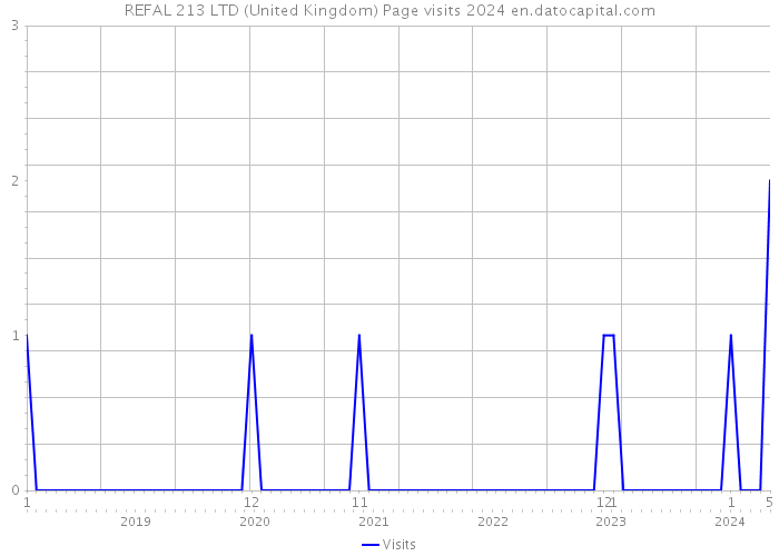 REFAL 213 LTD (United Kingdom) Page visits 2024 