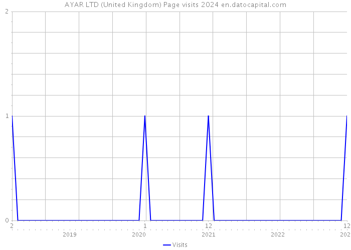 AYAR LTD (United Kingdom) Page visits 2024 
