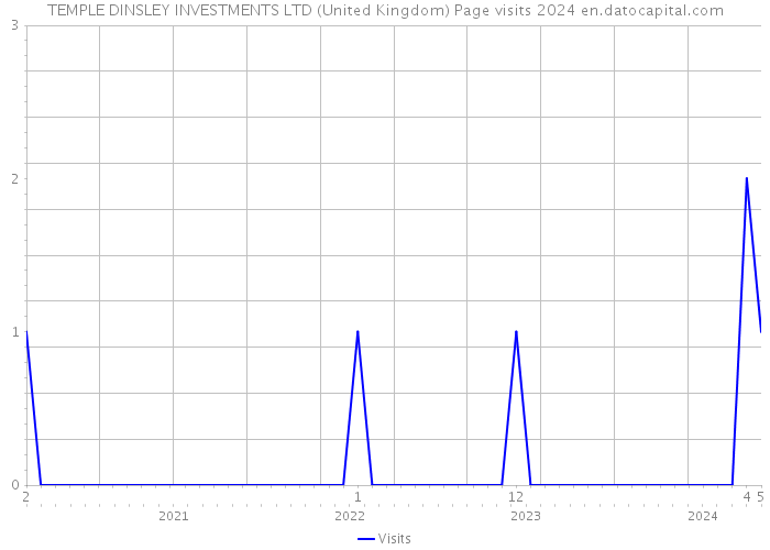 TEMPLE DINSLEY INVESTMENTS LTD (United Kingdom) Page visits 2024 