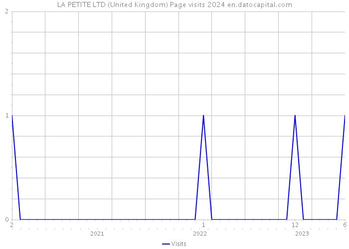 LA PETITE LTD (United Kingdom) Page visits 2024 