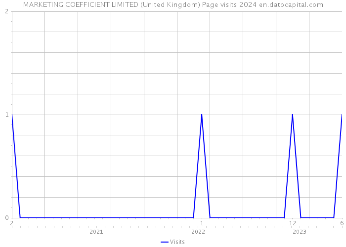 MARKETING COEFFICIENT LIMITED (United Kingdom) Page visits 2024 