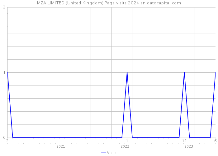 MZA LIMITED (United Kingdom) Page visits 2024 