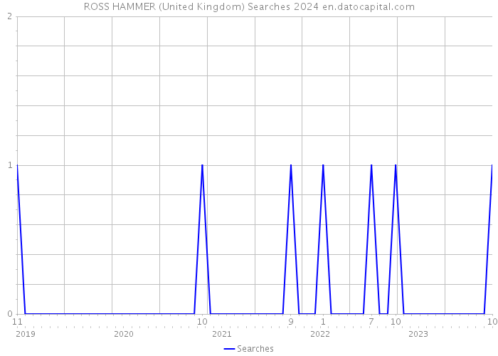 ROSS HAMMER (United Kingdom) Searches 2024 