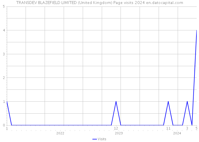 TRANSDEV BLAZEFIELD LIMITED (United Kingdom) Page visits 2024 