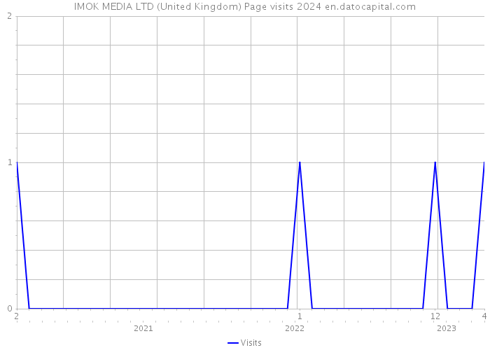 IMOK MEDIA LTD (United Kingdom) Page visits 2024 