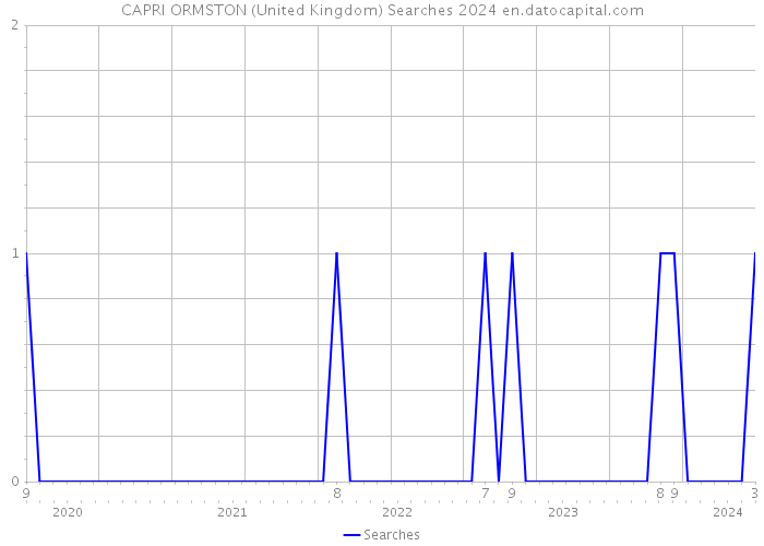 CAPRI ORMSTON (United Kingdom) Searches 2024 