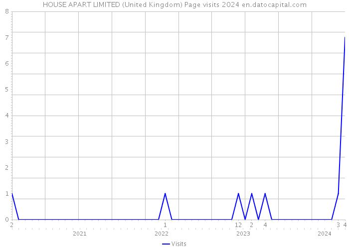 HOUSE APART LIMITED (United Kingdom) Page visits 2024 
