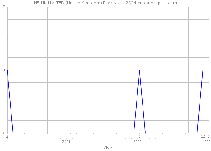 N5 UK LIMITED (United Kingdom) Page visits 2024 