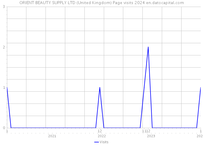 ORIENT BEAUTY SUPPLY LTD (United Kingdom) Page visits 2024 