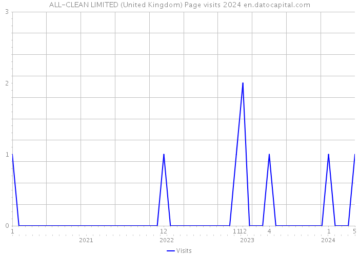 ALL-CLEAN LIMITED (United Kingdom) Page visits 2024 