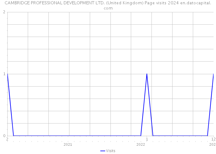 CAMBRIDGE PROFESSIONAL DEVELOPMENT LTD. (United Kingdom) Page visits 2024 