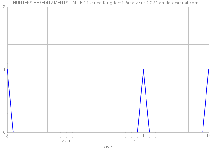 HUNTERS HEREDITAMENTS LIMITED (United Kingdom) Page visits 2024 