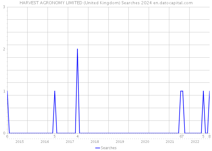 HARVEST AGRONOMY LIMITED (United Kingdom) Searches 2024 