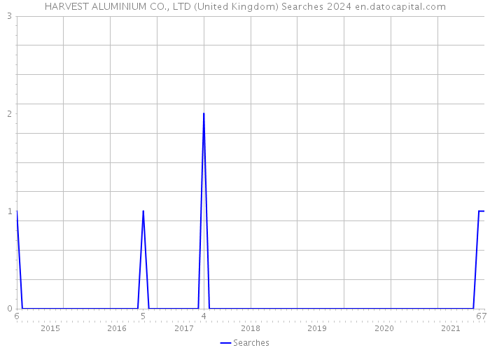 HARVEST ALUMINIUM CO., LTD (United Kingdom) Searches 2024 