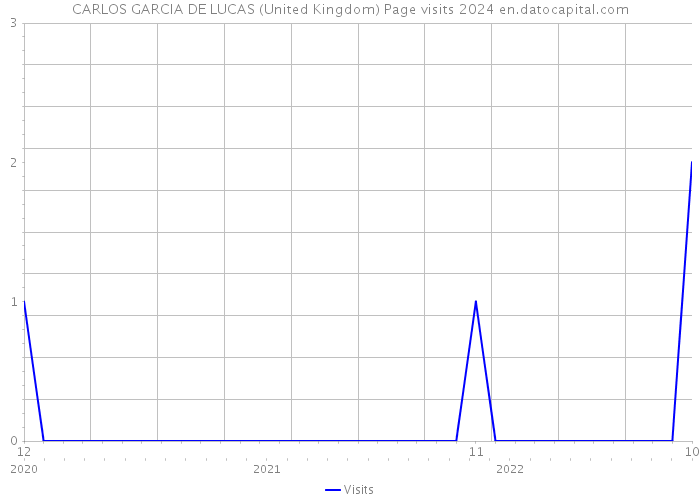CARLOS GARCIA DE LUCAS (United Kingdom) Page visits 2024 